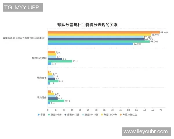 技术统计：杜兰特近5场表现一览